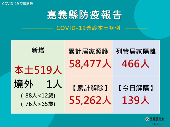 嘉縣520人確診　翁章梁籲有症狀或與不特定對象仍戴口罩 - https://www.watchmedia01.com