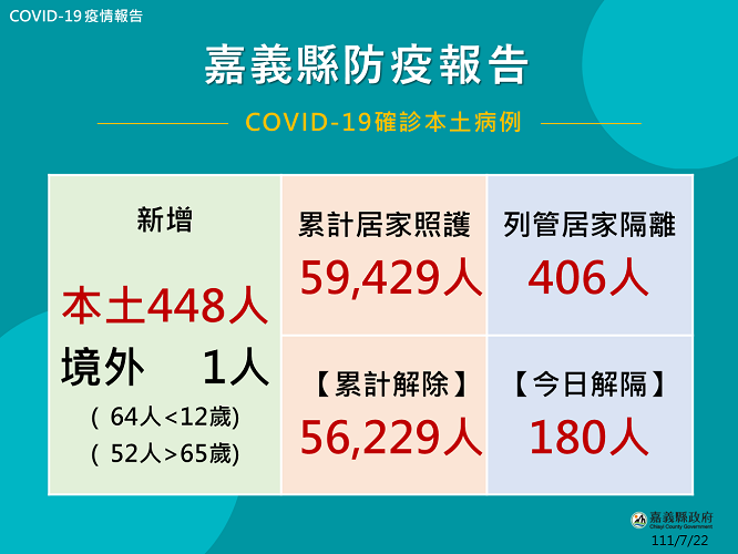 嘉義縣22日公布確診449人　18歲以上出國工作者可接種第4劑 - https://www.watchmedia01.com