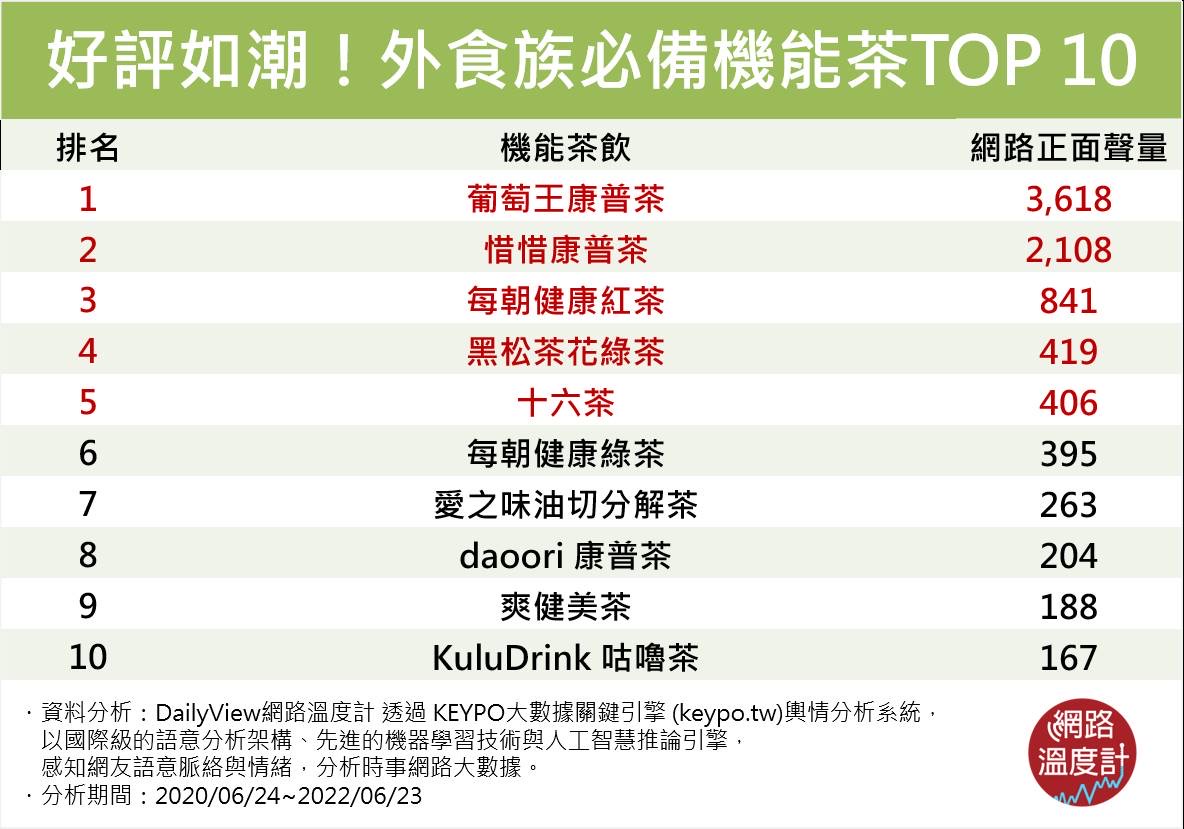 外食族的救星！健康少負擔的機能茶熱門排行由「它」奪冠 - https://www.watchmedia01.com