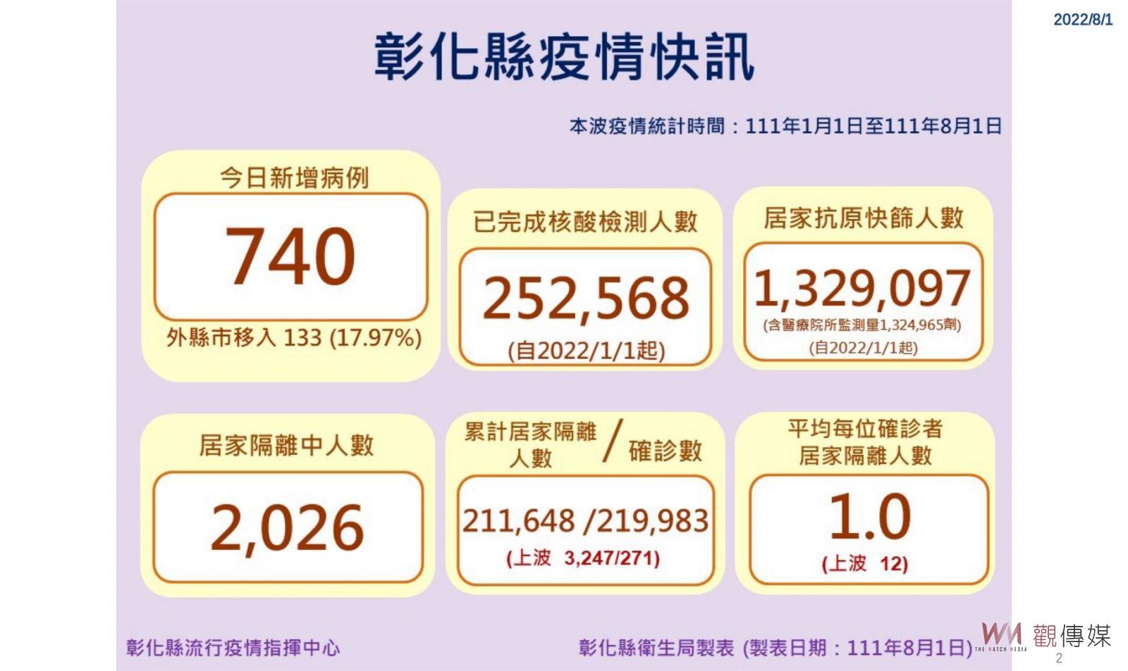 影／彰化確診再創新低　打疫苗9成可防重症和MIS-C！王惠美籲幼童趕快打 - https://www.watchmedia01.com
