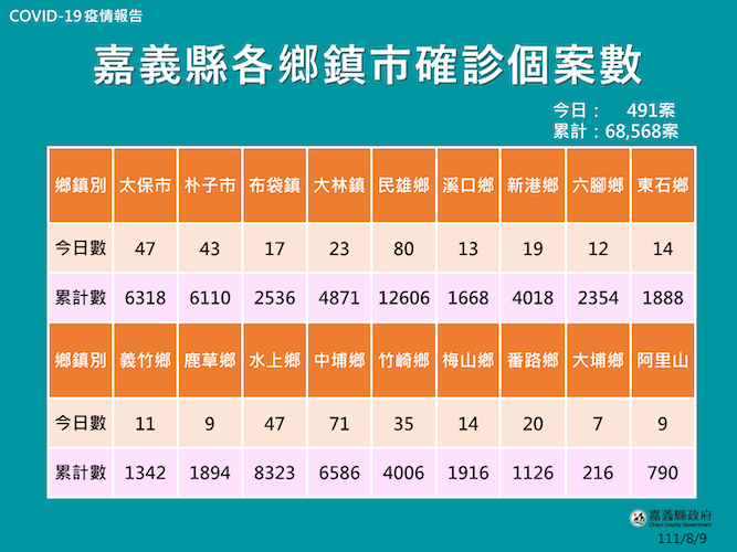 嘉縣新增491例確診　翁章梁籲完整接種疫苗因應變異株病例 - https://www.watchmedia01.com