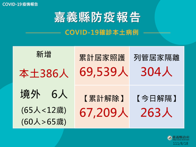 嘉縣18日新增確診392人　縣府：幼兒莫德納已滿4週可接種第2劑 - https://www.watchmedia01.com