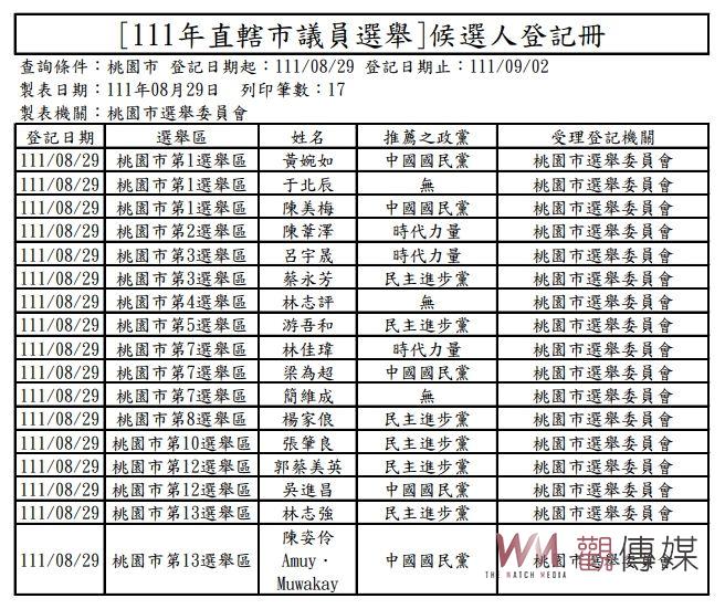 桃園市長及議員選舉候選人登記首日　鄭運鵬完成登記　 - https://www.watchmedia01.com