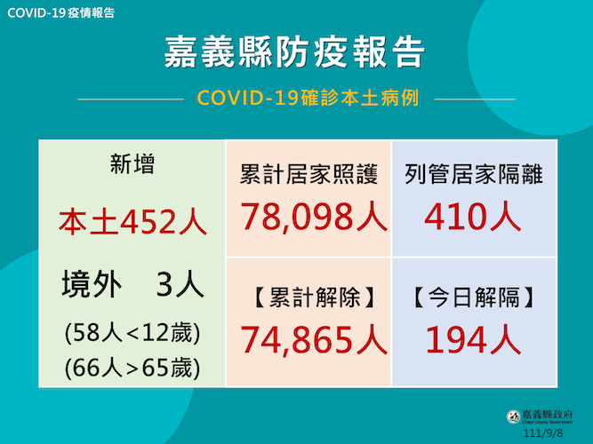 嘉義縣7日新增確診455人 縣府：中秋打疫苗防疫不打烊 - https://www.watchmedia01.com