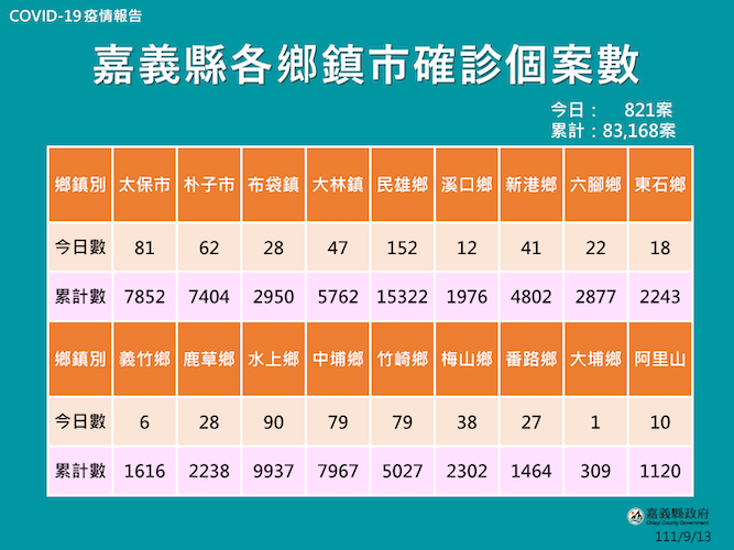 中秋過後嘉義縣確診人數倍增　縣府籲民眾加強自我檢測 - https://www.watchmedia01.com