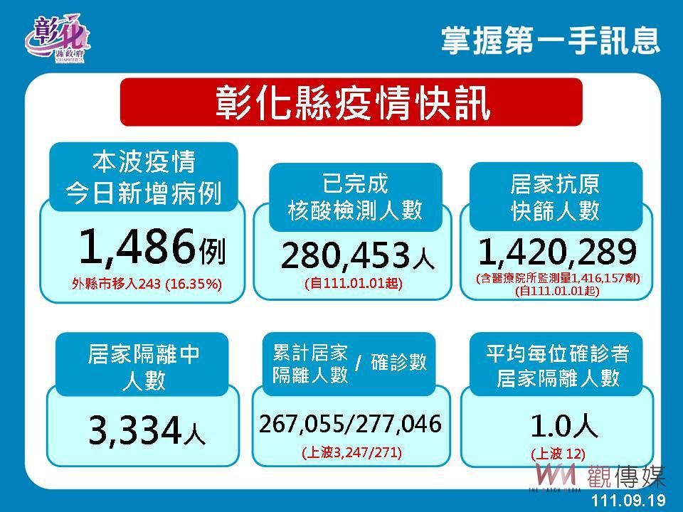 影／莫德納次世代雙價疫苗80.3萬劑到貨　王惠美呼籲民眾按期程施打 - https://www.watchmedia01.com