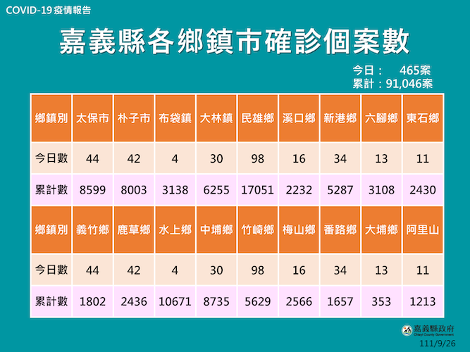 嘉縣新增確診人數降到465　9月底前65歲打疫苗送500元 - https://www.watchmedia01.com