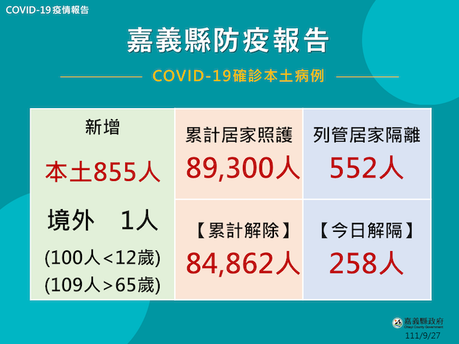 嘉義縣新增856人　55-64歲原住民可獲5劑快篩試劑 - https://www.watchmedia01.com