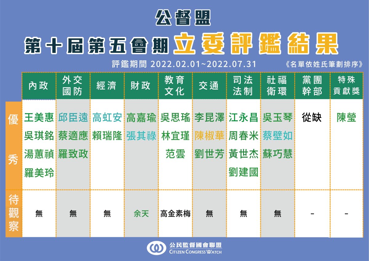 盡全力為民服務　立委王美惠問政再度獲得肯定 - https://www.watchmedia01.com