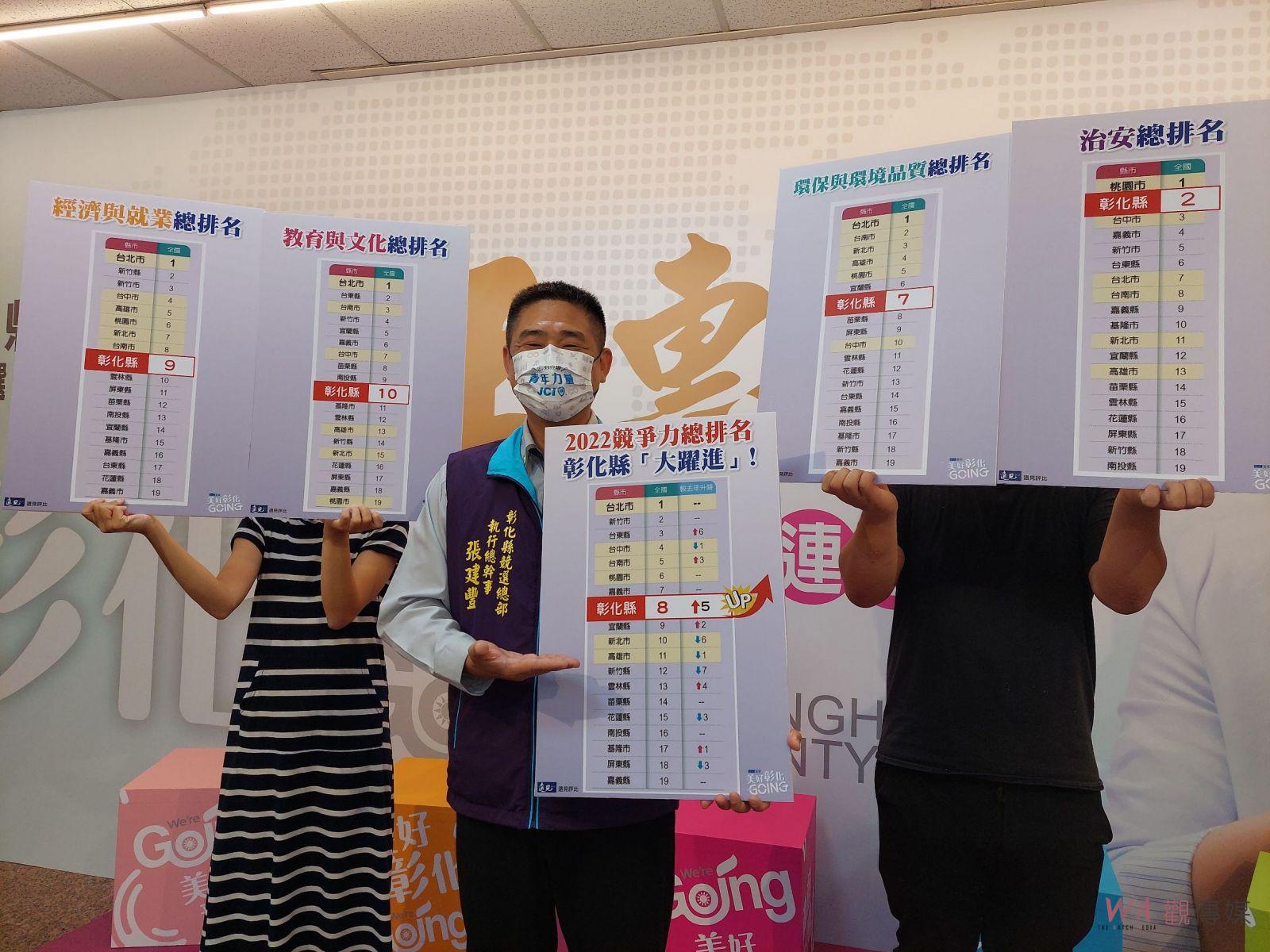 影/我是彰化人我驕傲 「城市遠見 彰化躍升」彰化縣總體競爭力大躍進 - https://www.watchmedia01.com