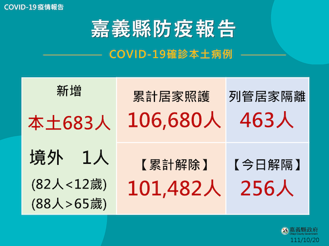 嘉縣20日新增確診684人　住宿、社區式機構快篩延到11月底 - https://www.watchmedia01.com