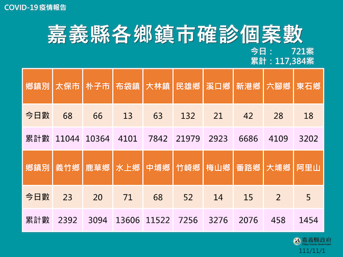 嘉縣新增721人確診　有條件開放醫院探病 - https://www.watchmedia01.com