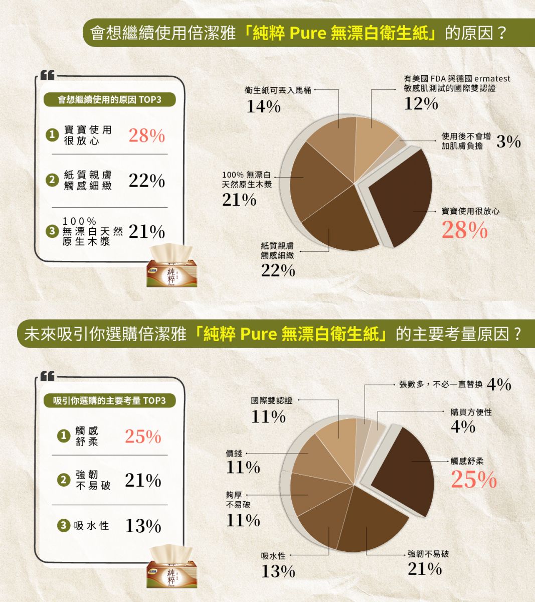 百人試用分享！全家人都適用的無漂白衛生紙是「這款」 - https://www.watchmedia01.com