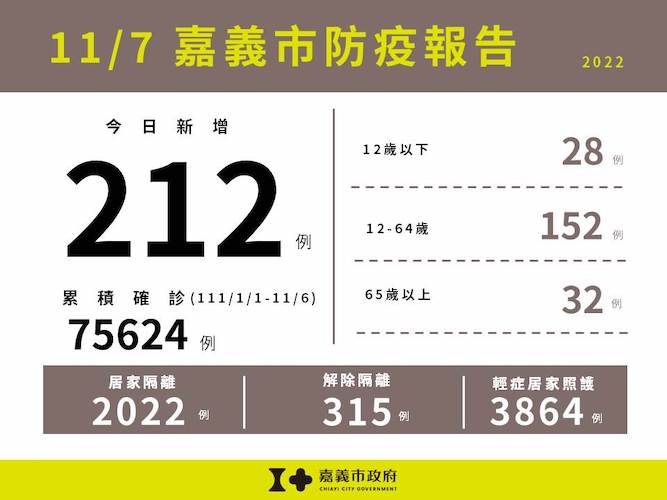 嘉義市新增212確診　市府籲落實戴口罩勤洗手打疫苗 - https://www.watchmedia01.com