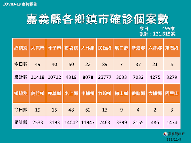 嘉縣9日新增495確診　縣府：不再開立居家隔離通知書 - https://www.watchmedia01.com