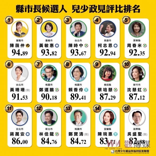 慘！台南市遭評為不重視兒少議題城市 南市府這麼回應 - https://www.watchmedia01.com