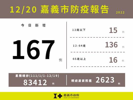嘉義市鼓勵完整接種疫苗　接種即贈精美浴巾1條 - https://www.watchmedia01.com