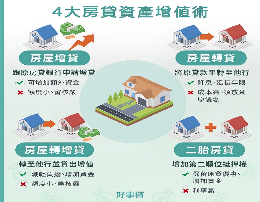 善用房貸、靈活理財 30年房奴用「這招」免賣房也能變出現金！ - https://www.watchmedia01.com