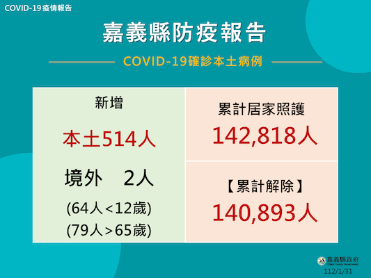 嘉義縣31日確診新增達516人　縣府：長照機構定期篩檢延到228 - https://www.watchmedia01.com