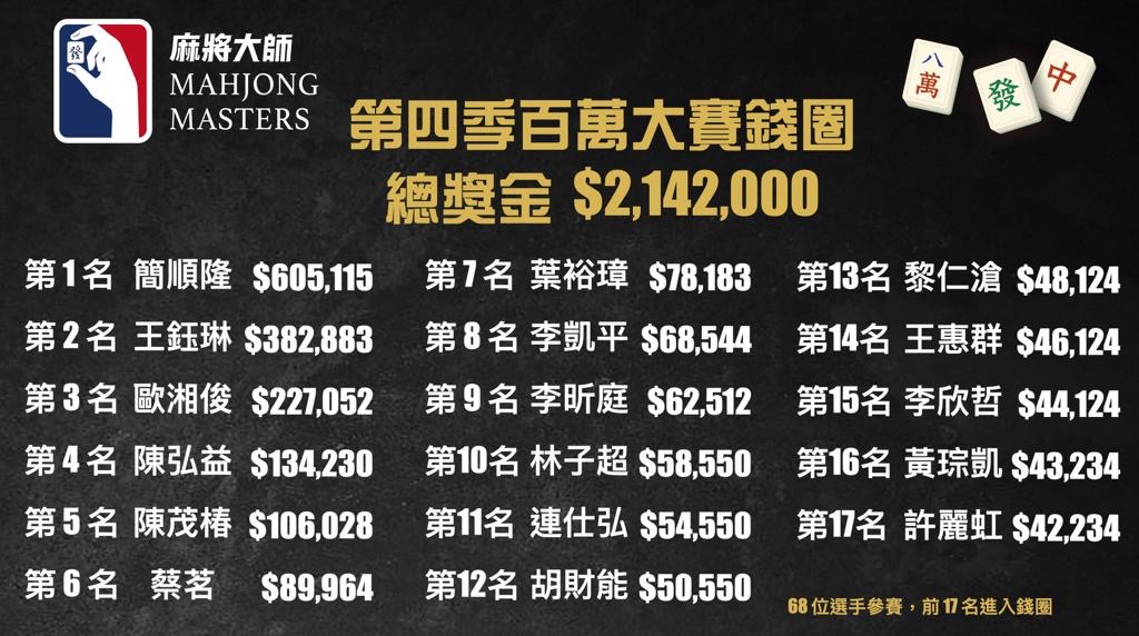 最新麻將大師出爐「三朝元老」開春抱回60萬 第四季獎金再創新高 - https://www.watchmedia01.com