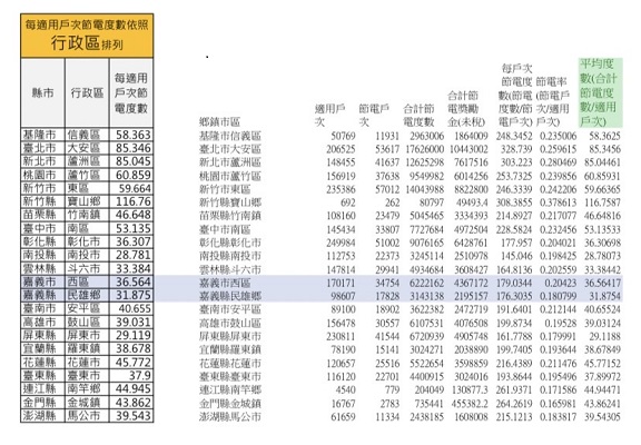 蟬聯節電冠軍　嘉市西區獲頒節電王獎 - https://www.watchmedia01.com