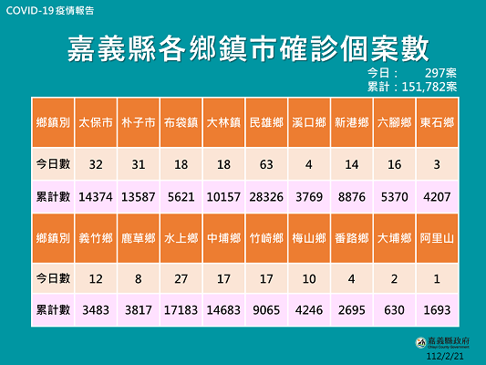 嘉縣21日公布新增297人確診　縣府：自3月起停供快篩試劑 - https://www.watchmedia01.com