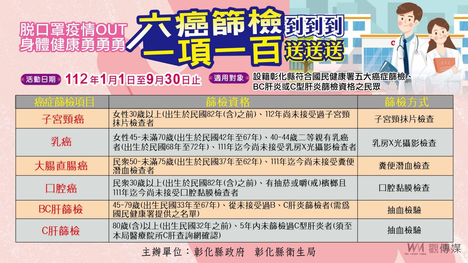 影／享健康拿好康！做癌症篩檢送健康振興券　六癌篩檢送600禮券 - https://www.watchmedia01.com