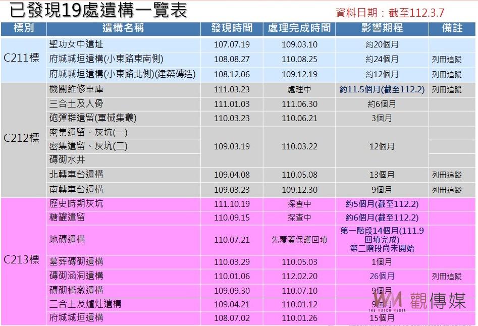 南鐵地下化出土遺構審議不當？ 陳椒華：應以考古專業審認 - https://www.watchmedia01.com