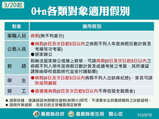 20日起輕症免隔離　請病假不扣全勤 - https://www.watchmedia01.com