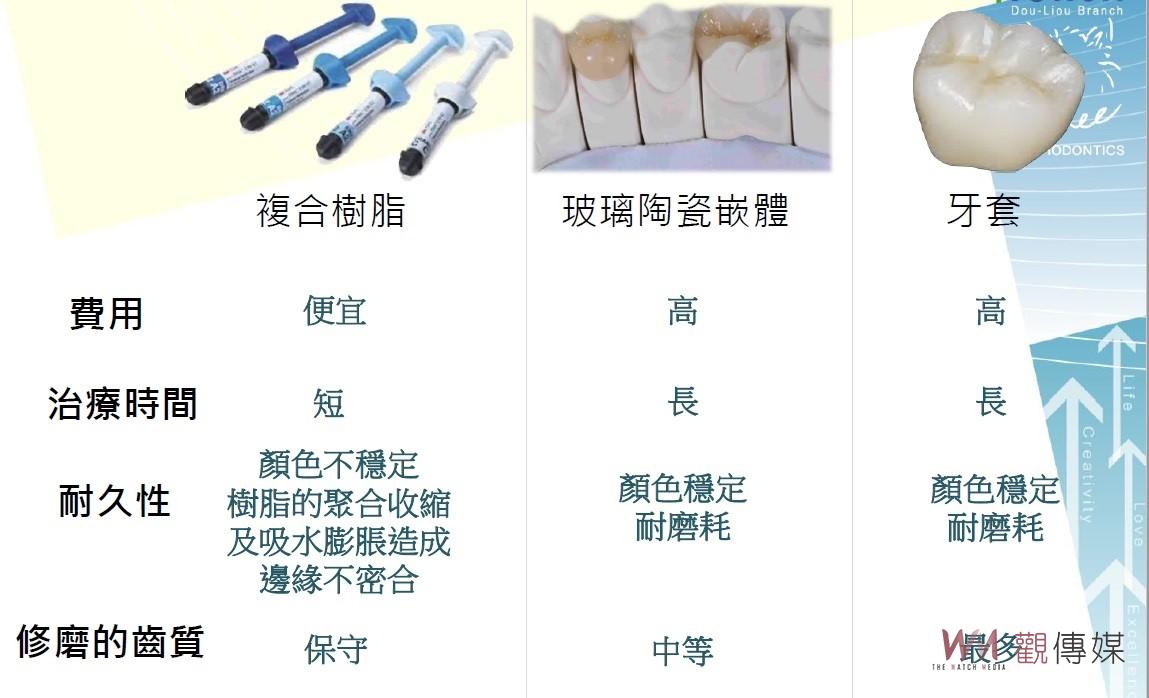 牙齒斷掉了！怎麼辦？　成大提供玻璃陶瓷嵌體修復 - https://www.watchmedia01.com