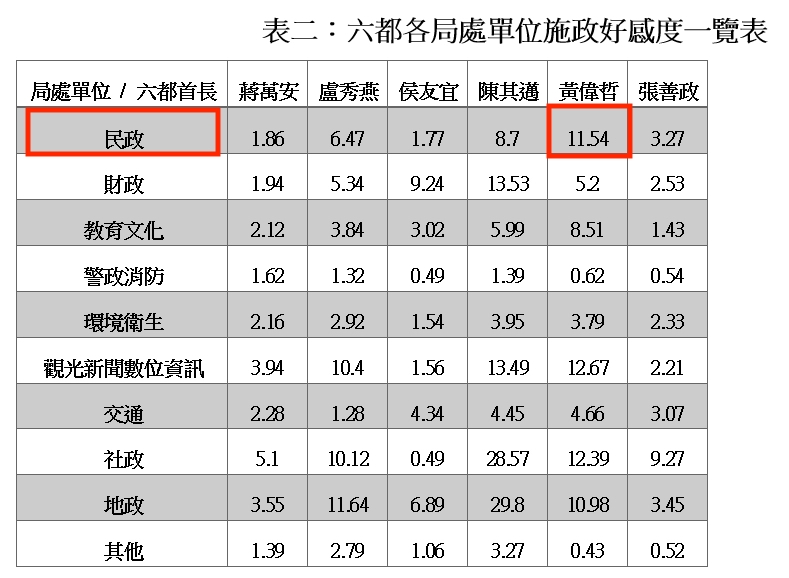 施政百日考評 南市府民政業務六都第一 - https://www.watchmedia01.com