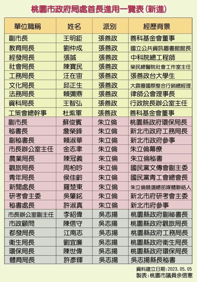 桃園議會總質詢 議員消遣3大門派搶占市府首長職缺 - https://www.watchmedia01.com