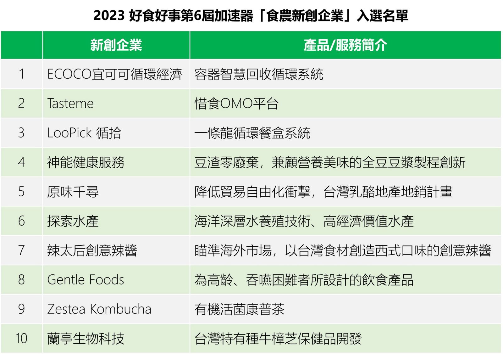 農新創加速器　「好食好事」啟動2023年加速器計畫 - https://www.watchmedia01.com