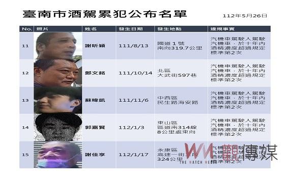 南市府公布第25批酒駕累犯名單 累計已公布230人 - https://www.watchmedia01.com