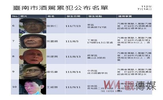 台南市政府公布第28批酒駕累犯名單　累計已公布280人 - https://www.watchmedia01.com