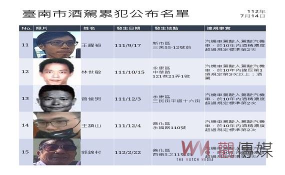 台南市政府公布第28批酒駕累犯名單　累計已公布280人 - https://www.watchmedia01.com