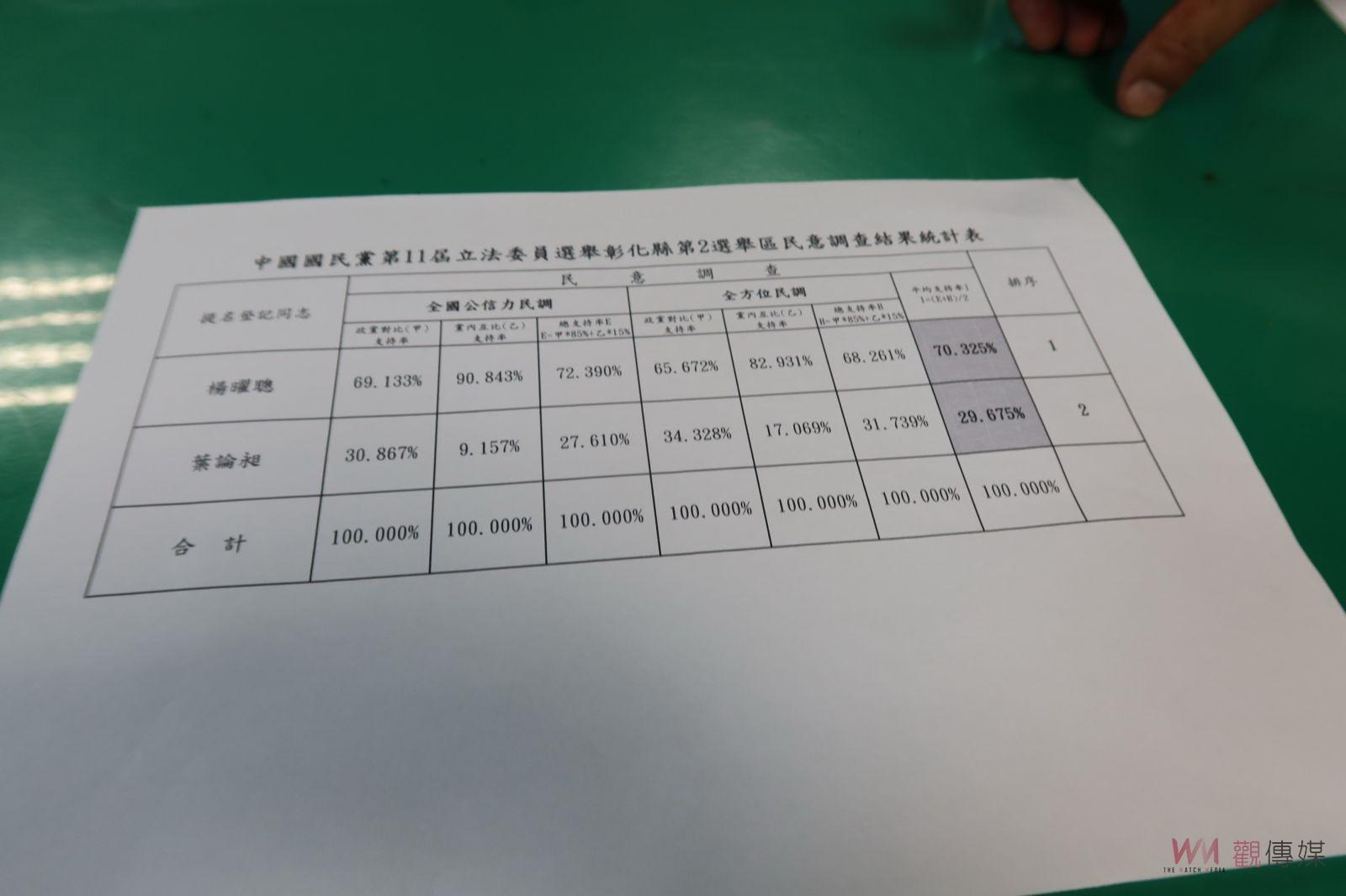 影／藍營彰化縣立委第二選區初選民調楊曜聰出線　迎戰綠營黃秀芳 - https://www.watchmedia01.com