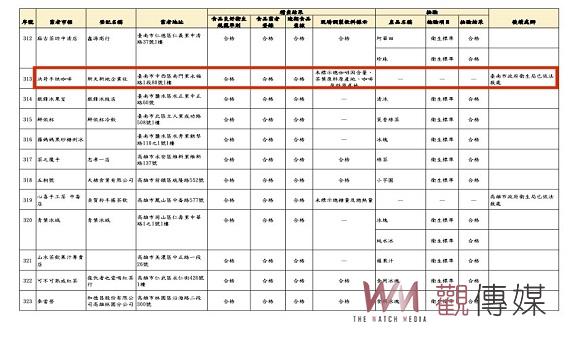 現場調製飲品及冰品稽查專案　台南4家冰品飲料店違反食安法遭裁罰 - https://www.watchmedia01.com