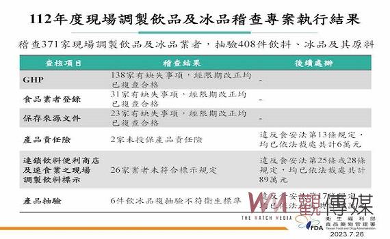 現場調製飲品及冰品稽查專案　台南4家冰品飲料店違反食安法遭裁罰 - https://www.watchmedia01.com