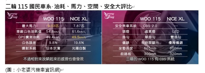 二輪115級距爭霸戰!WOO115汰舊最低43700搶年度銷量冠軍 - https://www.watchmedia01.com