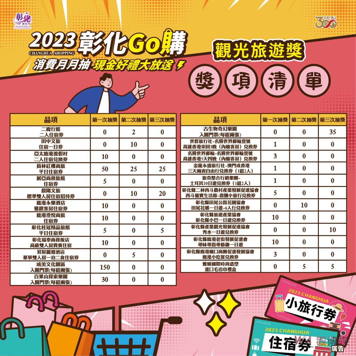 影／全聯購物花486元中獎100萬元　2023彰化GO購消費抽獎幸運兒落和美 - https://www.watchmedia01.com