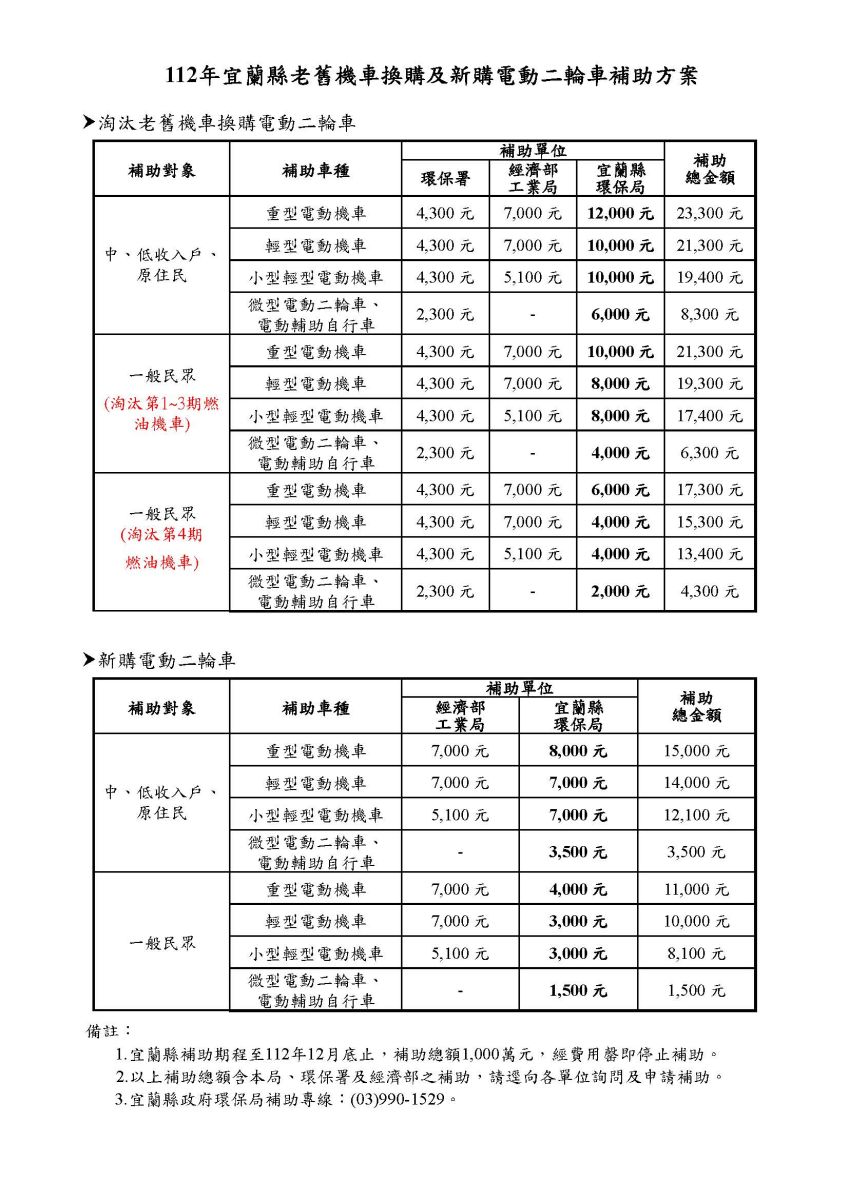 把握最後機會 宜縣換購電動機車補助最高2萬3,300元年底截止 - https://www.watchmedia01.com