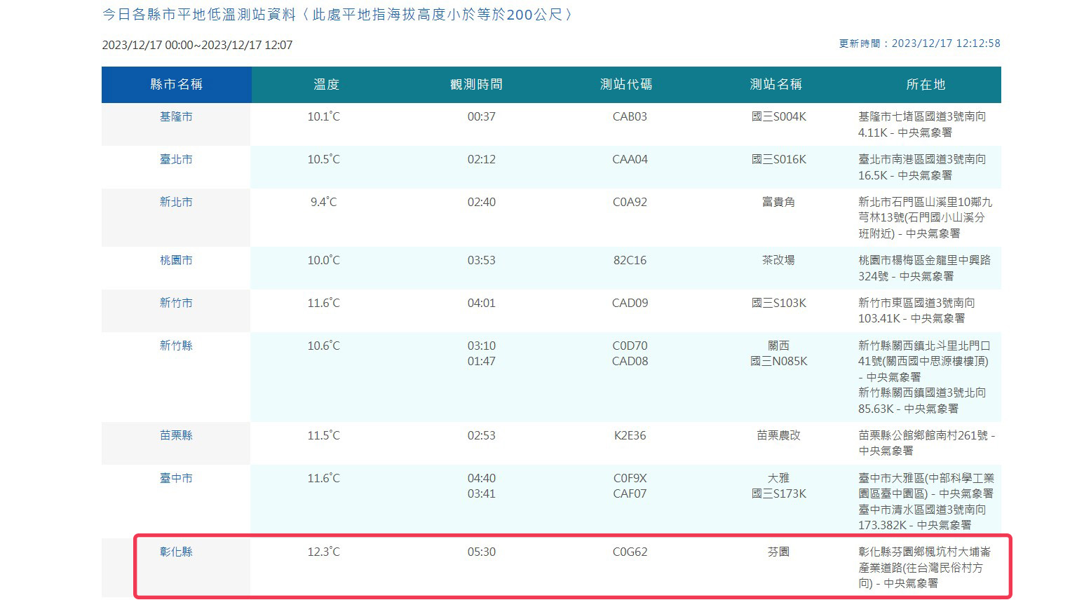 冷氣團來襲！拚選舉也要顧健康　黃秀芳團隊掃街改電話拜票 - https://www.watchmedia01.com
