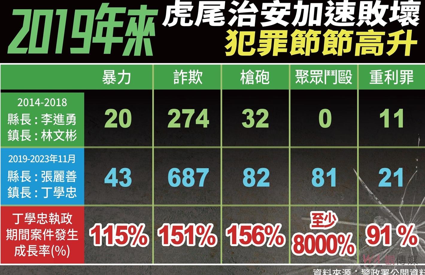 （有影片）／立委蘇治芬憂虎尾治安惡化　喊話張麗善丁學忠還鎮民安全家園 - https://www.watchmedia01.com