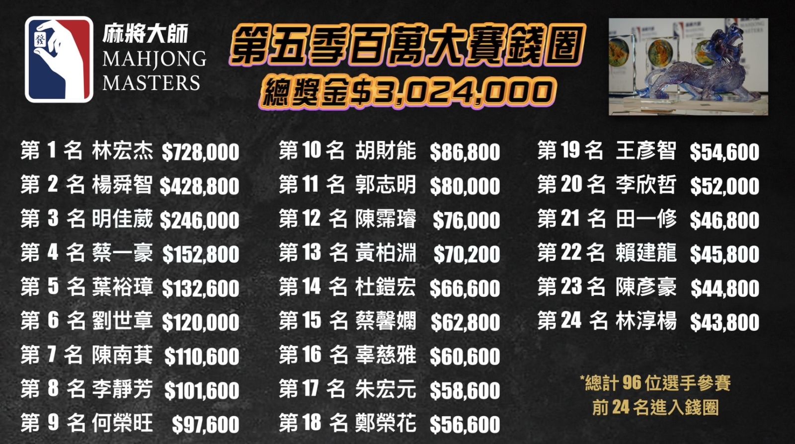 麻將大師第五季百萬大賽獎金再創新高 送出302萬獎金 - https://www.watchmedia01.com