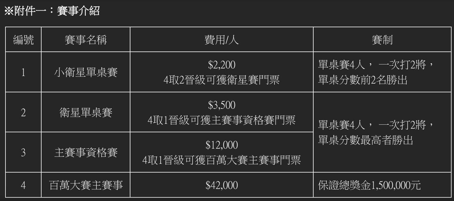 麻將大師第五季百萬大賽獎金再創新高 送出302萬獎金 - https://www.watchmedia01.com