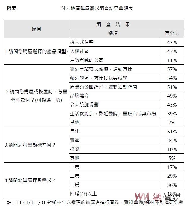 斗六新建大樓備受青壯年青睞　偏好交通、學區與綠地三要件 - https://www.watchmedia01.com