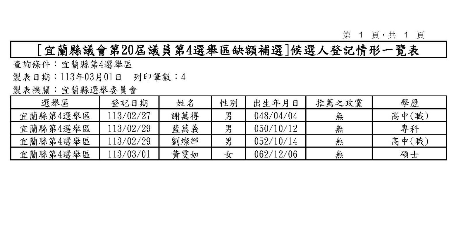 員山鄉縣議員補選4人完成登記 都是以「無黨籍」參選沒有政黨推薦 - https://www.watchmedia01.com