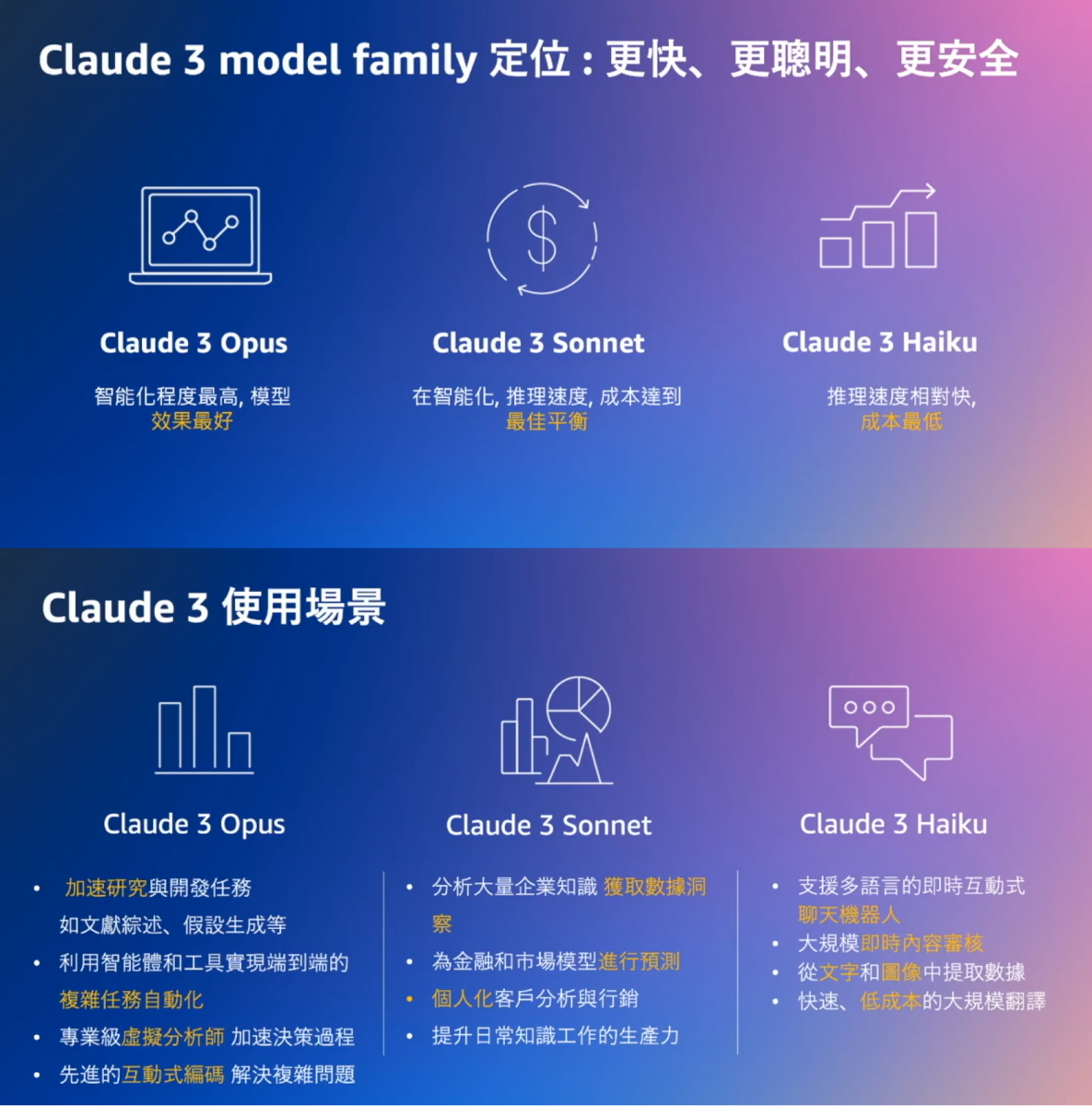 評測制霸的生成式 AI 模型 Claude 3 Family，AWS 率先解鎖！ - https://www.watchmedia01.com