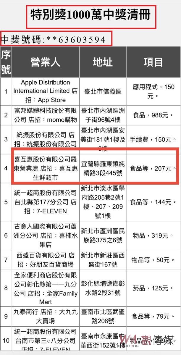 幸運兒是您嗎？統一發票千萬大獎落宜蘭 喜互惠購物花207元獲財神爺眷顧 - https://www.watchmedia01.com